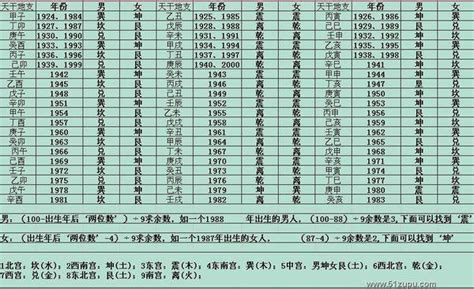 东西四命速查表|东四命西四命速查表 命卦对照表 (1930年~2043年)